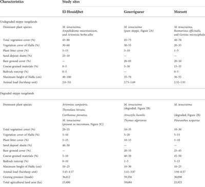Short-term land degradation driven by livestock grazing does not affect soil properties in semiarid steppe rangelands
